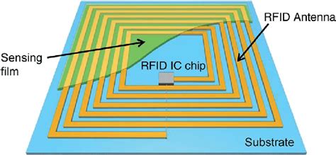 rfid chip x ray|rfid antenna safety.